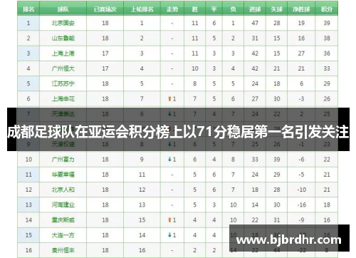成都足球队在亚运会积分榜上以71分稳居第一名引发关注